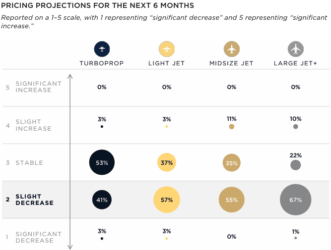 IADA's First Quarter 2025 Market Report forecasts a stable to slight decrease in pricing across all aircraft categories. Turboprops continue to be the most stable, while light, midsize and large jets are more likely to have a slight decrease.