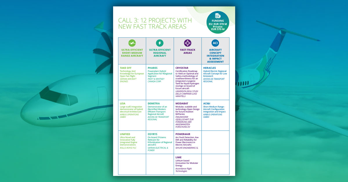 €945 Million in Total Research Effort for 12 New Clean Aviation Projects