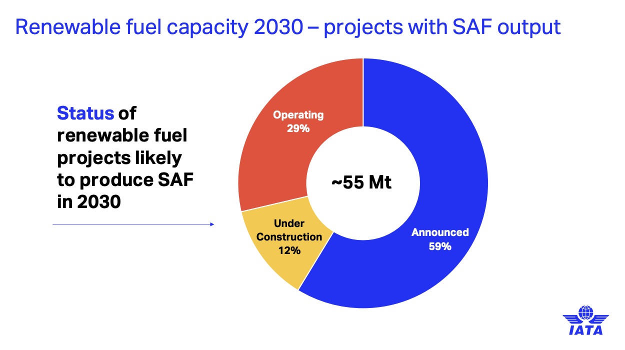 SAF Production Growth Rate is Slowing Down, Essential to Correct Course Ahead of e-SAF Mandates