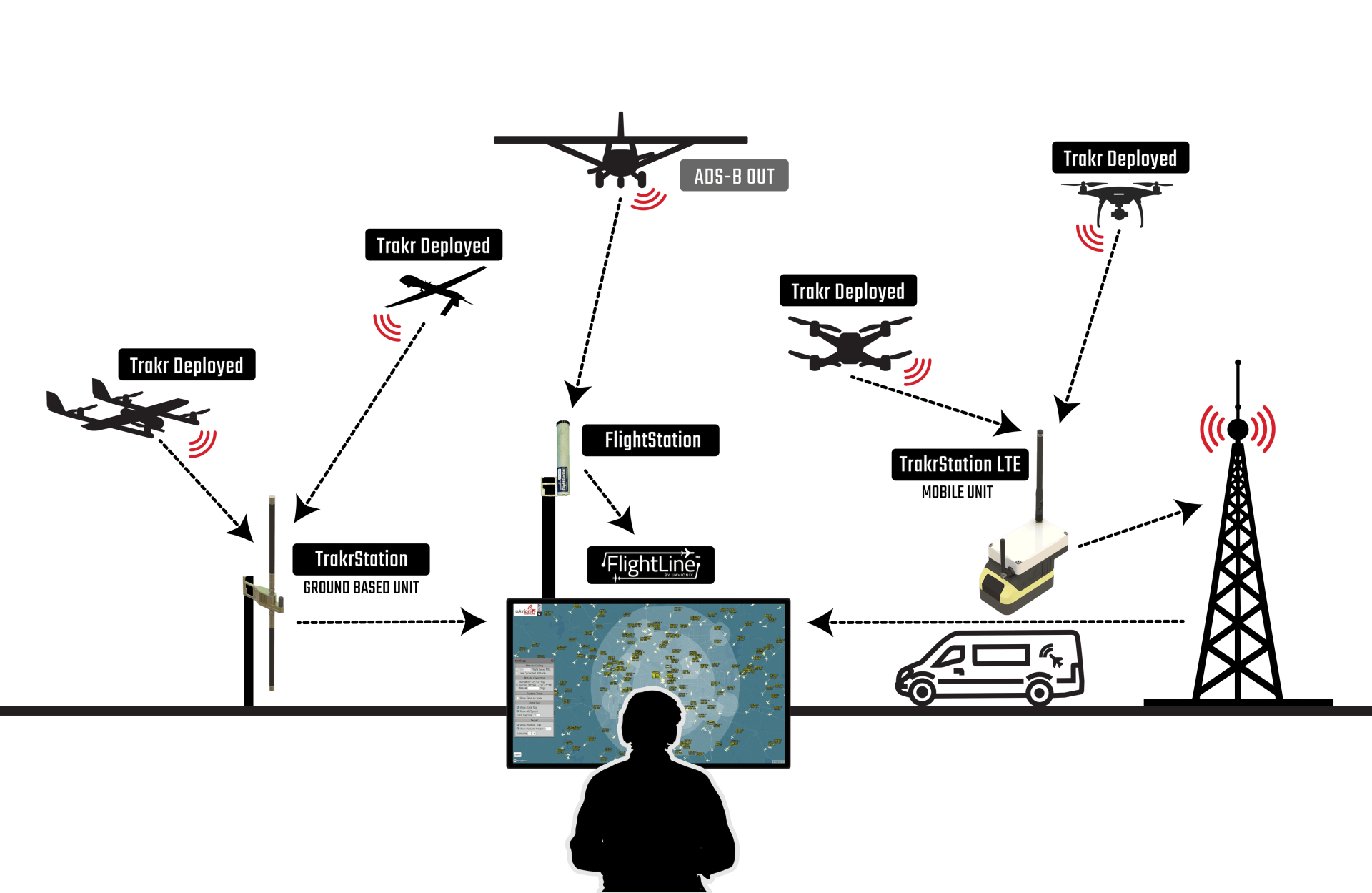 The Trakr and FlightLine System